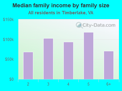 Median family income by family size