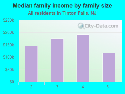 Median family income by family size