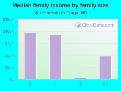 Median family income by family size