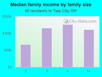 Median family income by family size