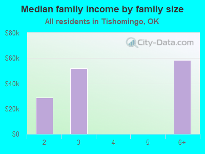 Median family income by family size