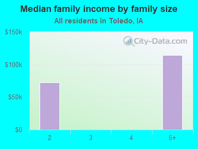 Median family income by family size