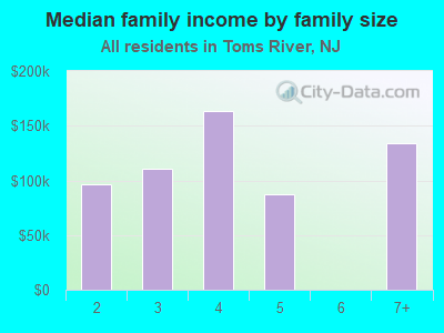 Median family income by family size