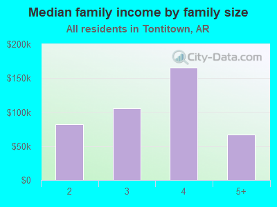 Median family income by family size