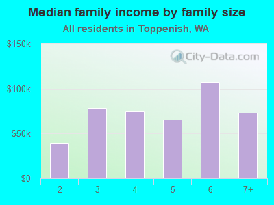 Median family income by family size