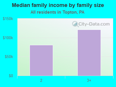 Median family income by family size