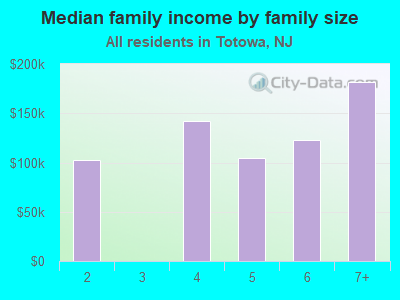 Median family income by family size