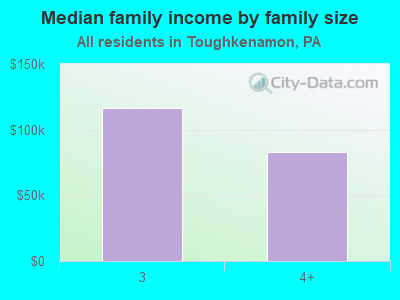 Median family income by family size