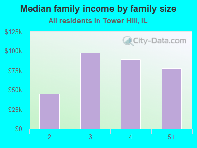 Median family income by family size