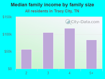 Median family income by family size