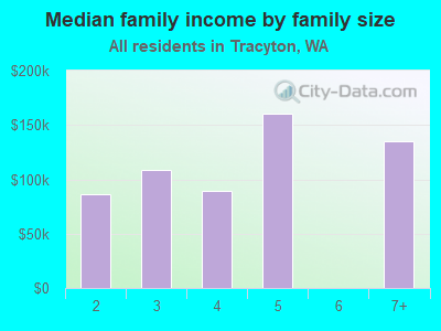 Median family income by family size