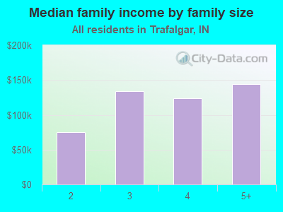 Median family income by family size