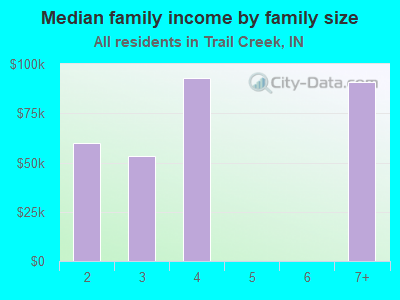 Median family income by family size