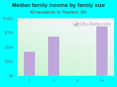 Median family income by family size