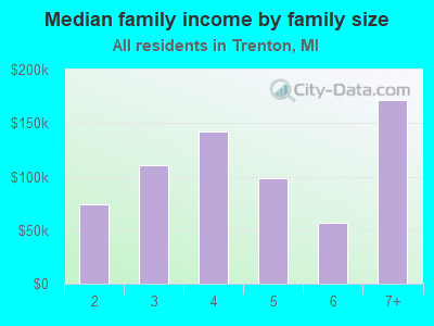 Median family income by family size