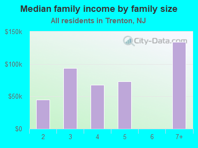 Median family income by family size