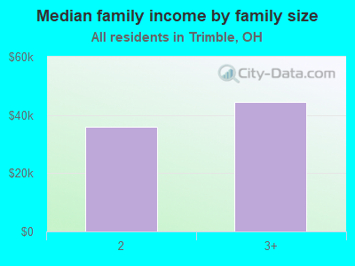 Median family income by family size