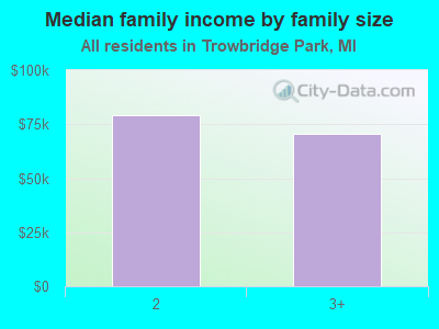 Median family income by family size