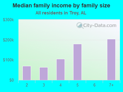 Median family income by family size