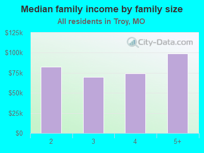 Median family income by family size