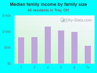 Median family income by family size