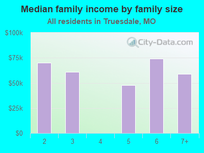 Median family income by family size