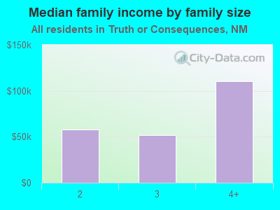 Median family income by family size