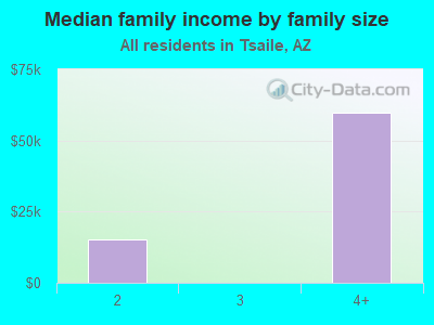 Median family income by family size