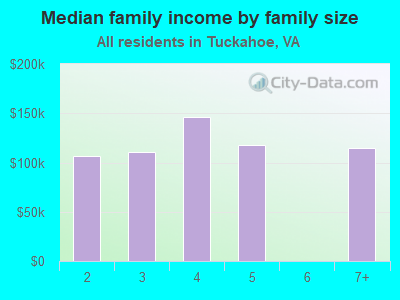 Median family income by family size