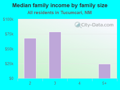 Median family income by family size