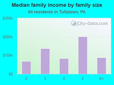 Median family income by family size