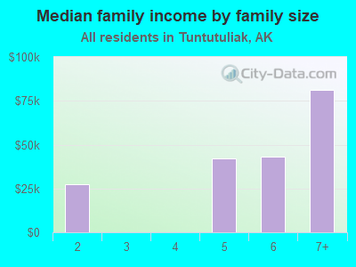 Median family income by family size