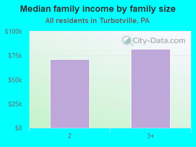 Median family income by family size