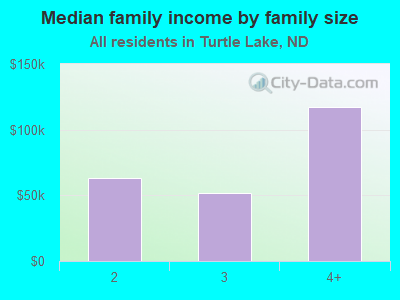 Median family income by family size