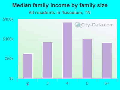 Median family income by family size