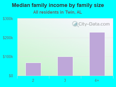 Median family income by family size