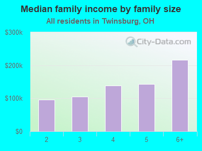 Median family income by family size