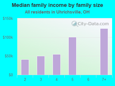 Median family income by family size