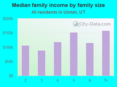 Median family income by family size