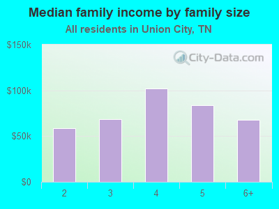 Median family income by family size