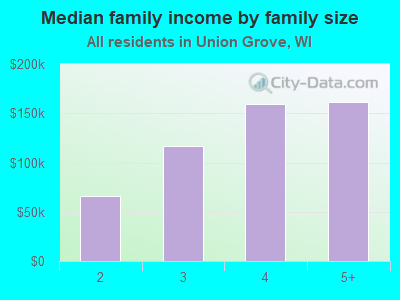 Median family income by family size