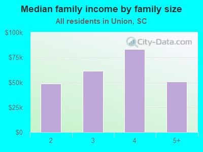 Median family income by family size