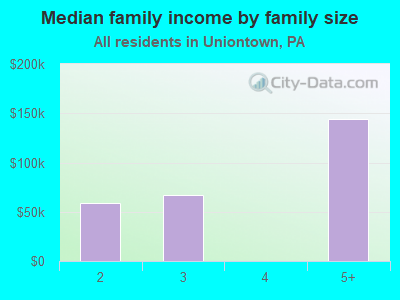 Median family income by family size