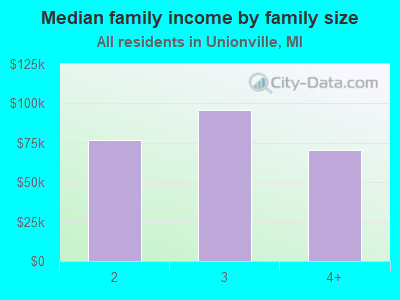 Median family income by family size