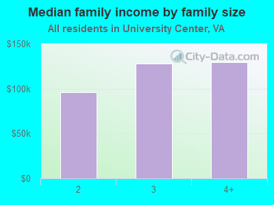 Median family income by family size