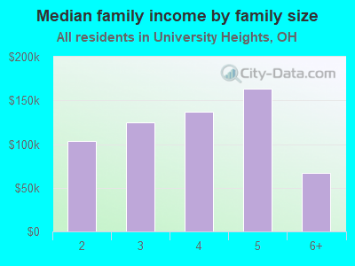 Median family income by family size