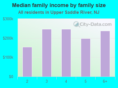 Median family income by family size