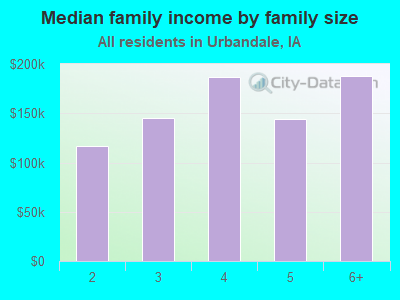 Median family income by family size