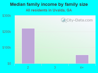 Median family income by family size