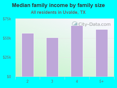 Median family income by family size